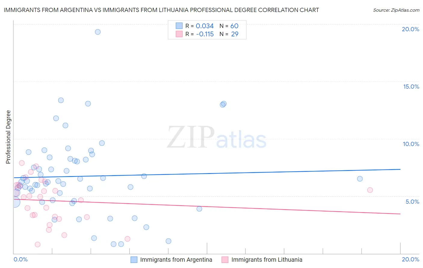 Immigrants from Argentina vs Immigrants from Lithuania Professional Degree