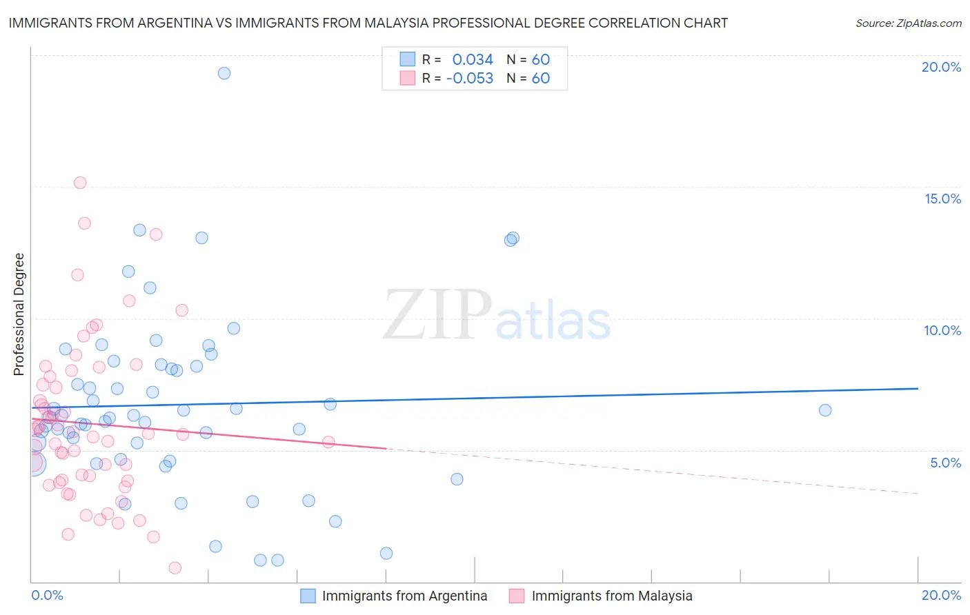 Immigrants from Argentina vs Immigrants from Malaysia Professional Degree