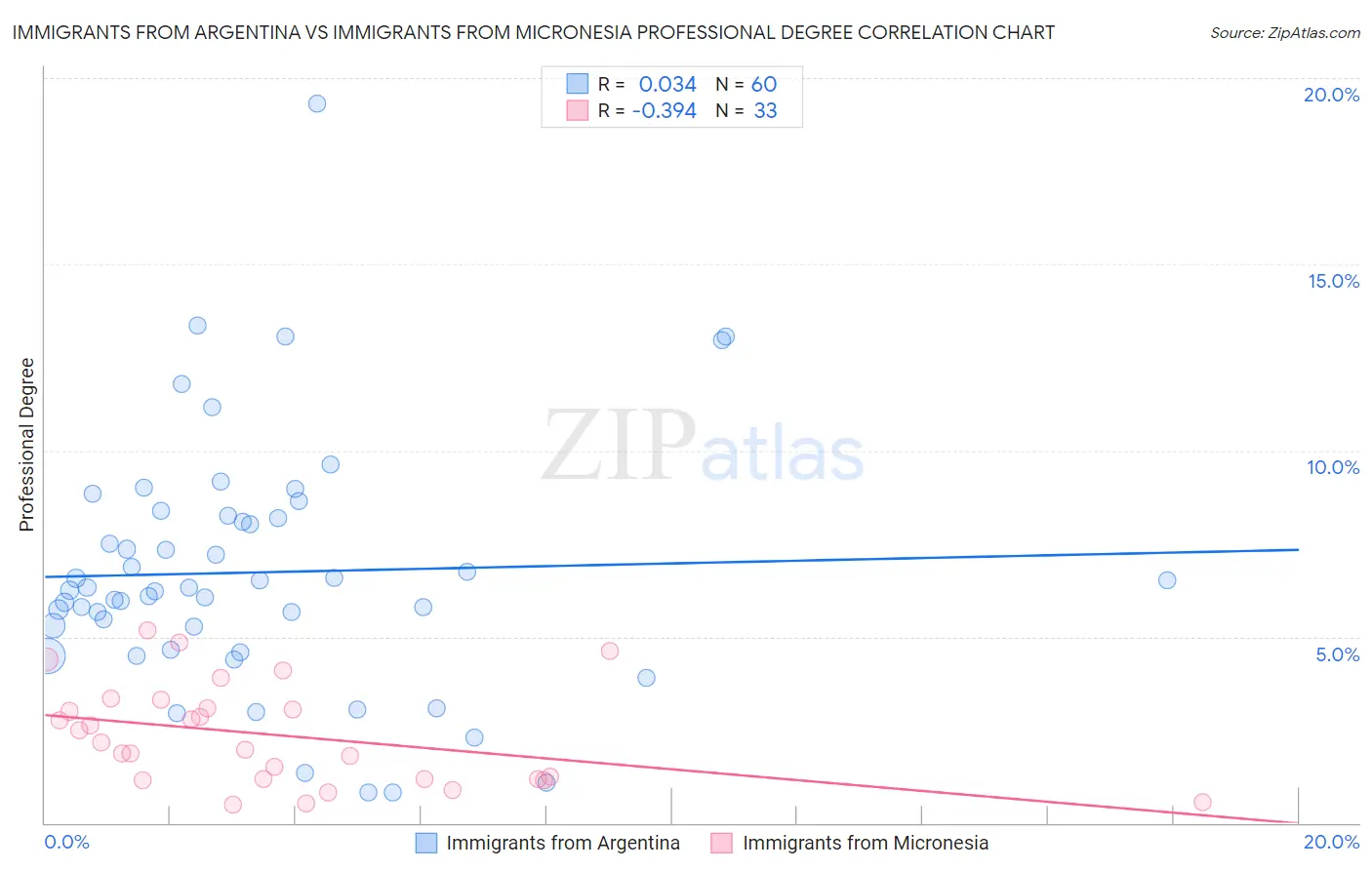 Immigrants from Argentina vs Immigrants from Micronesia Professional Degree