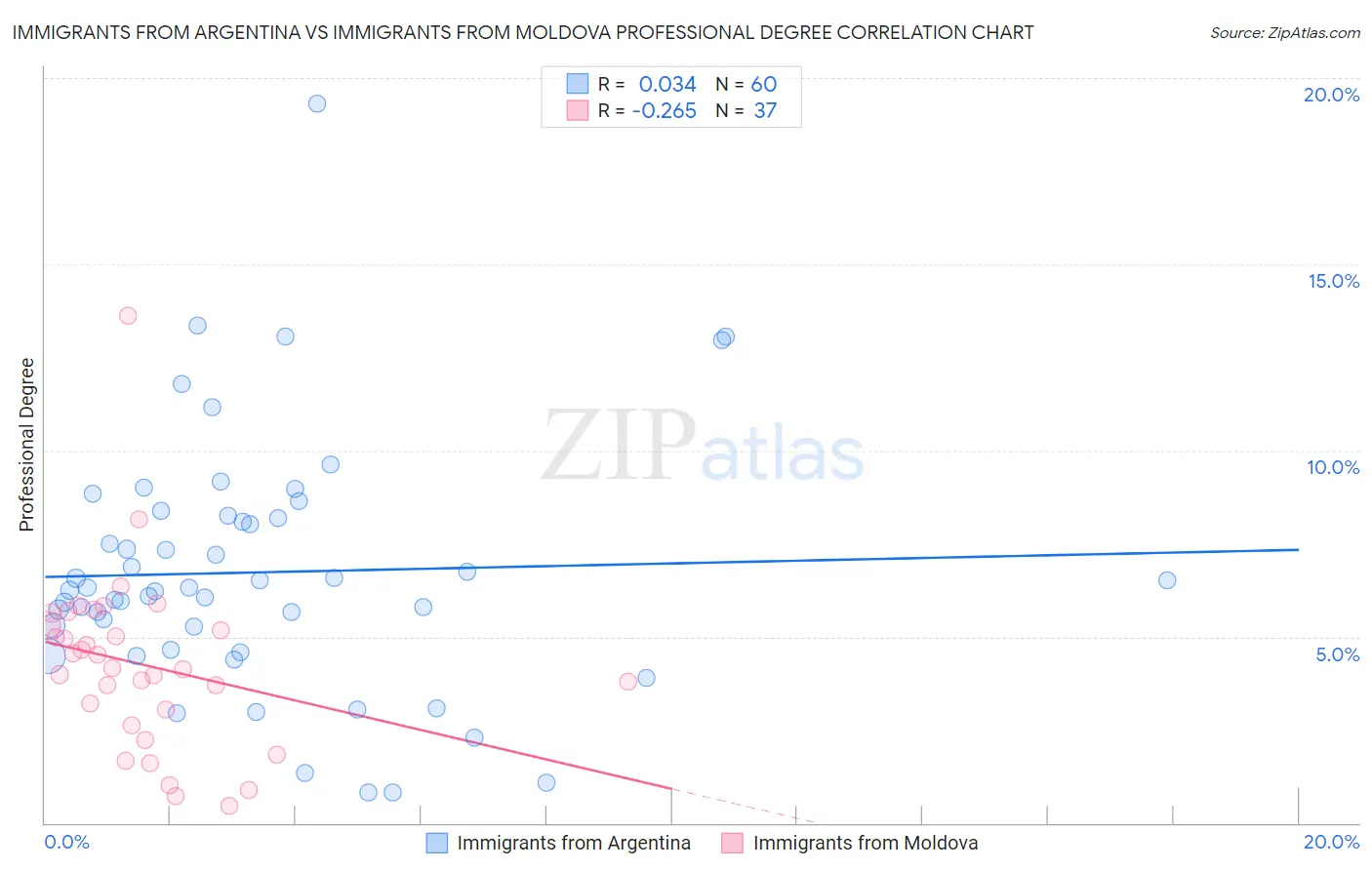 Immigrants from Argentina vs Immigrants from Moldova Professional Degree