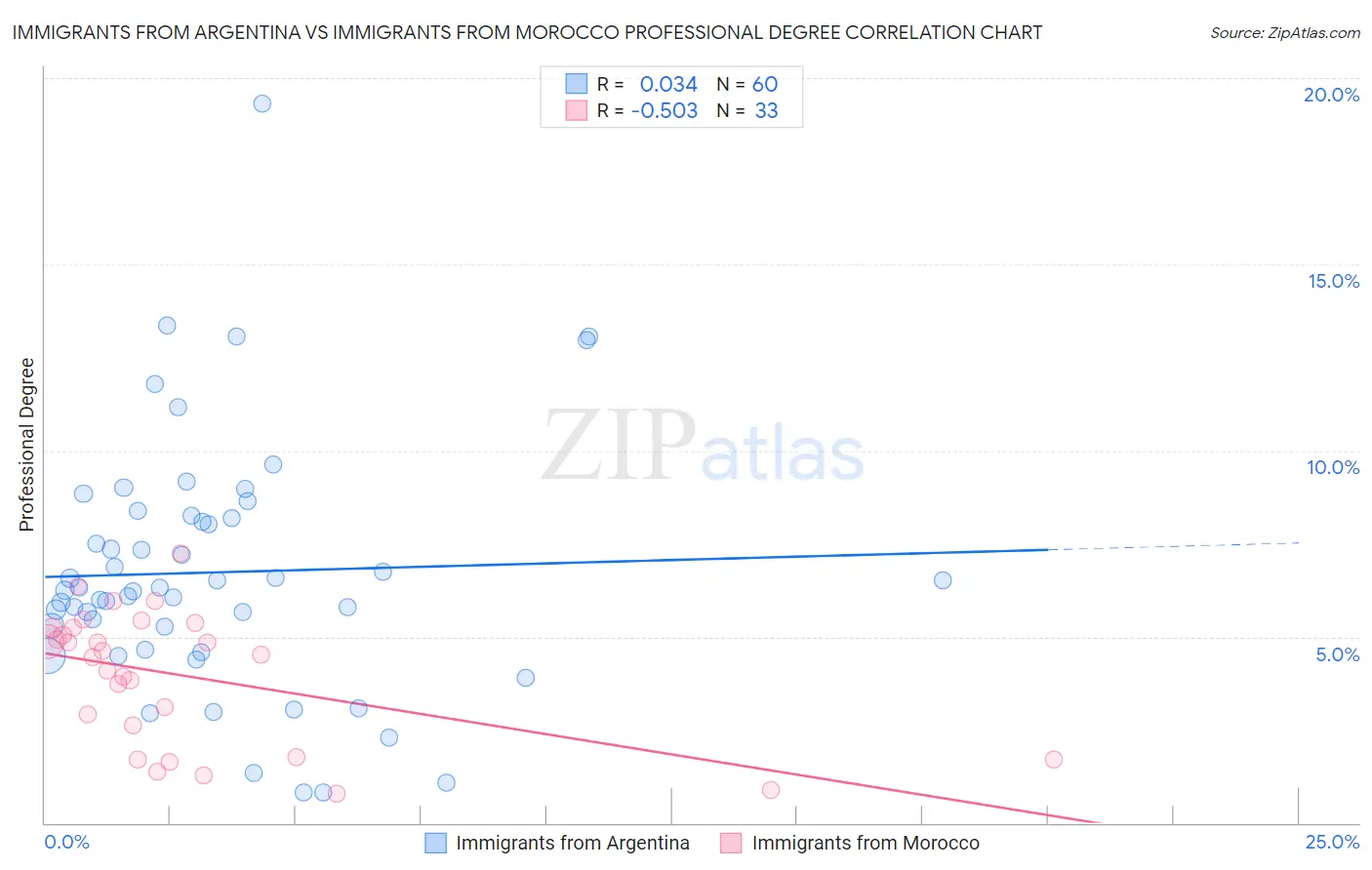 Immigrants from Argentina vs Immigrants from Morocco Professional Degree
