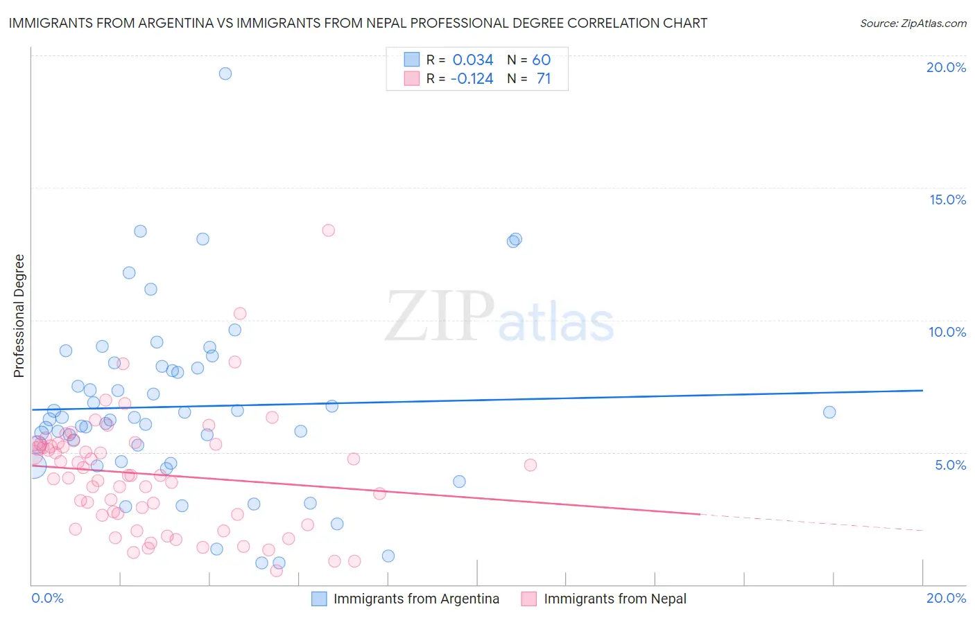 Immigrants from Argentina vs Immigrants from Nepal Professional Degree