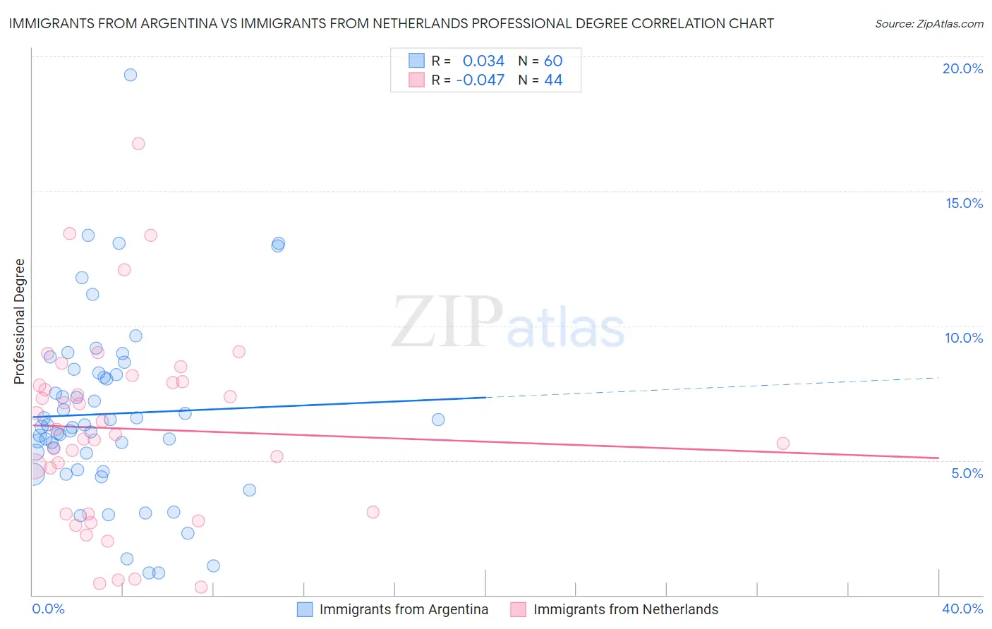 Immigrants from Argentina vs Immigrants from Netherlands Professional Degree