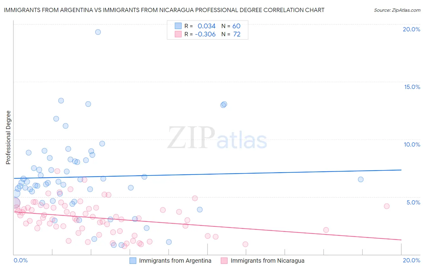 Immigrants from Argentina vs Immigrants from Nicaragua Professional Degree