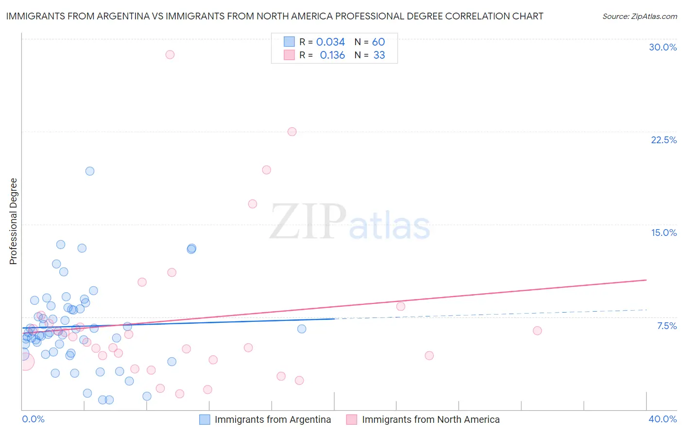Immigrants from Argentina vs Immigrants from North America Professional Degree