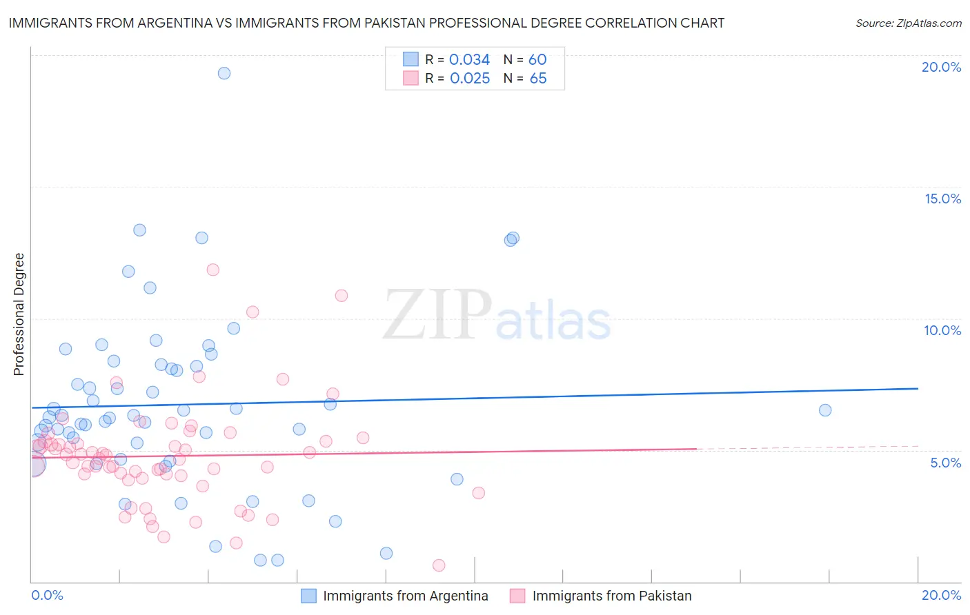 Immigrants from Argentina vs Immigrants from Pakistan Professional Degree