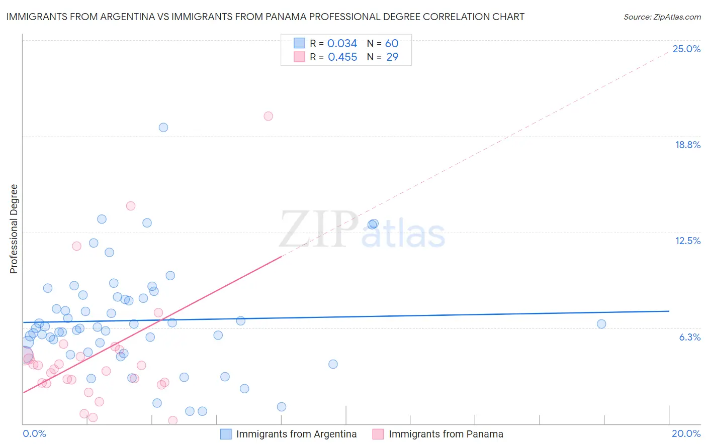 Immigrants from Argentina vs Immigrants from Panama Professional Degree
