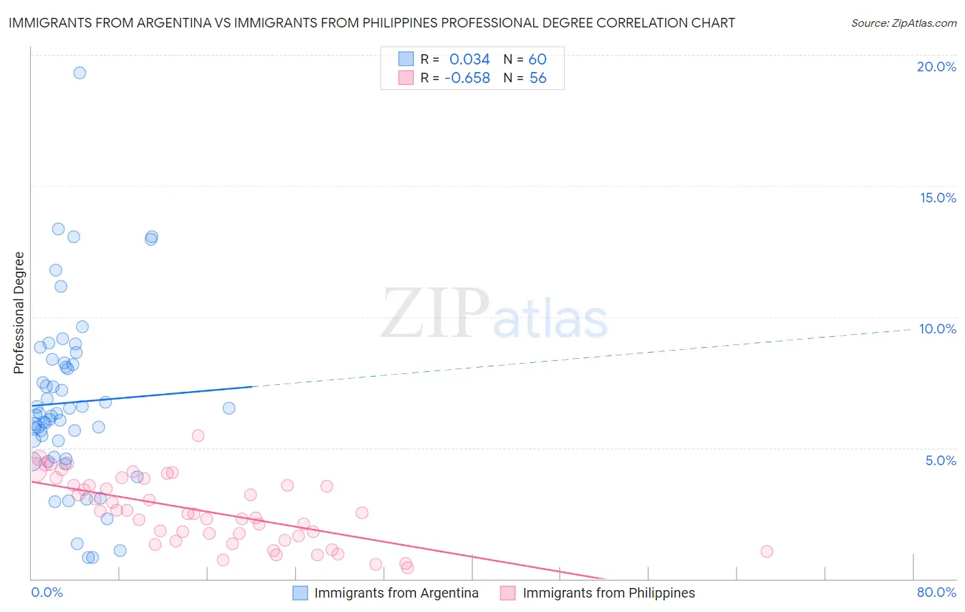 Immigrants from Argentina vs Immigrants from Philippines Professional Degree