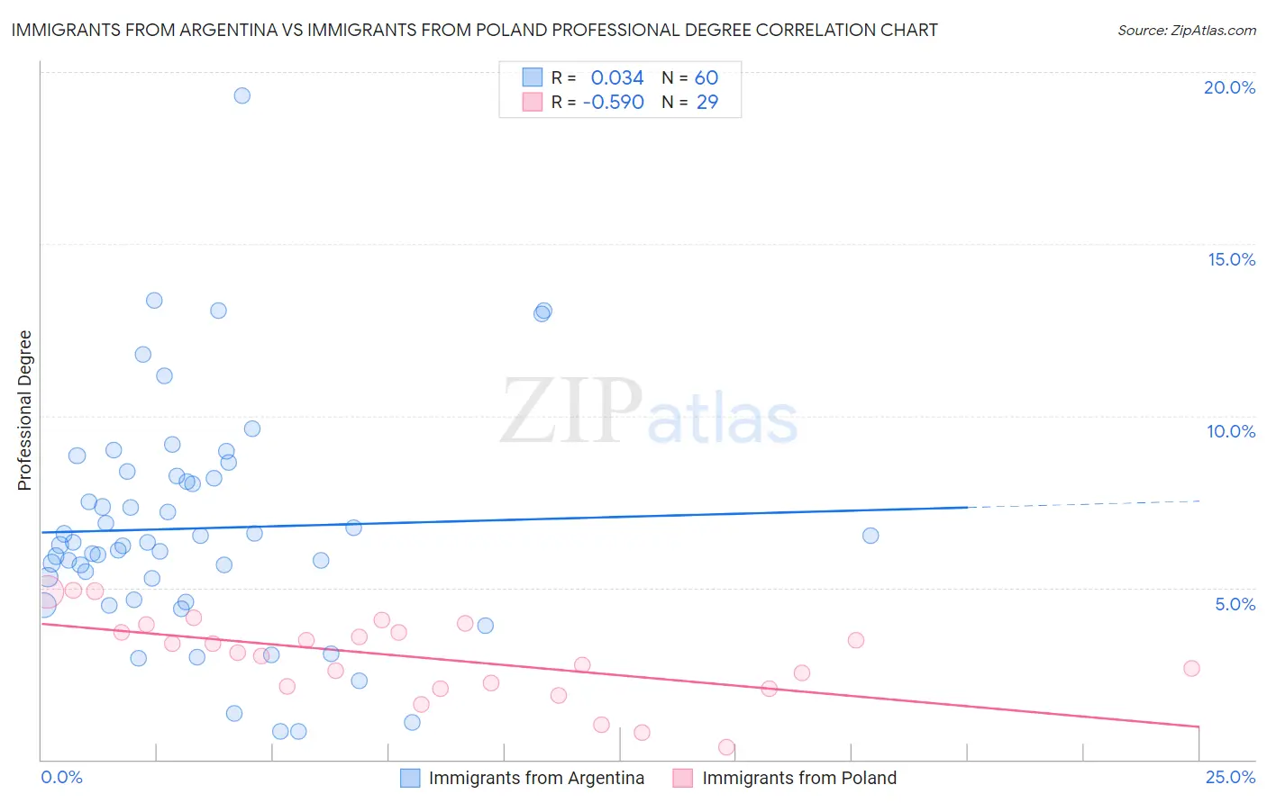 Immigrants from Argentina vs Immigrants from Poland Professional Degree