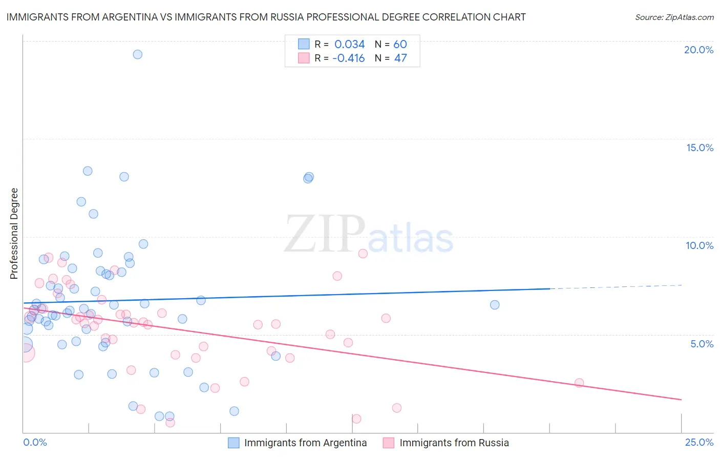 Immigrants from Argentina vs Immigrants from Russia Professional Degree