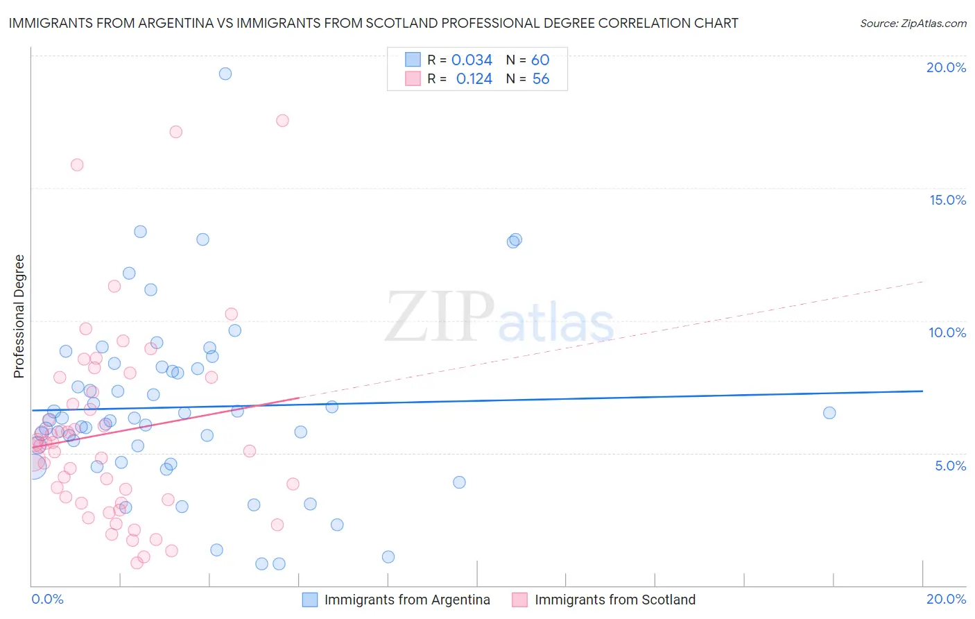 Immigrants from Argentina vs Immigrants from Scotland Professional Degree