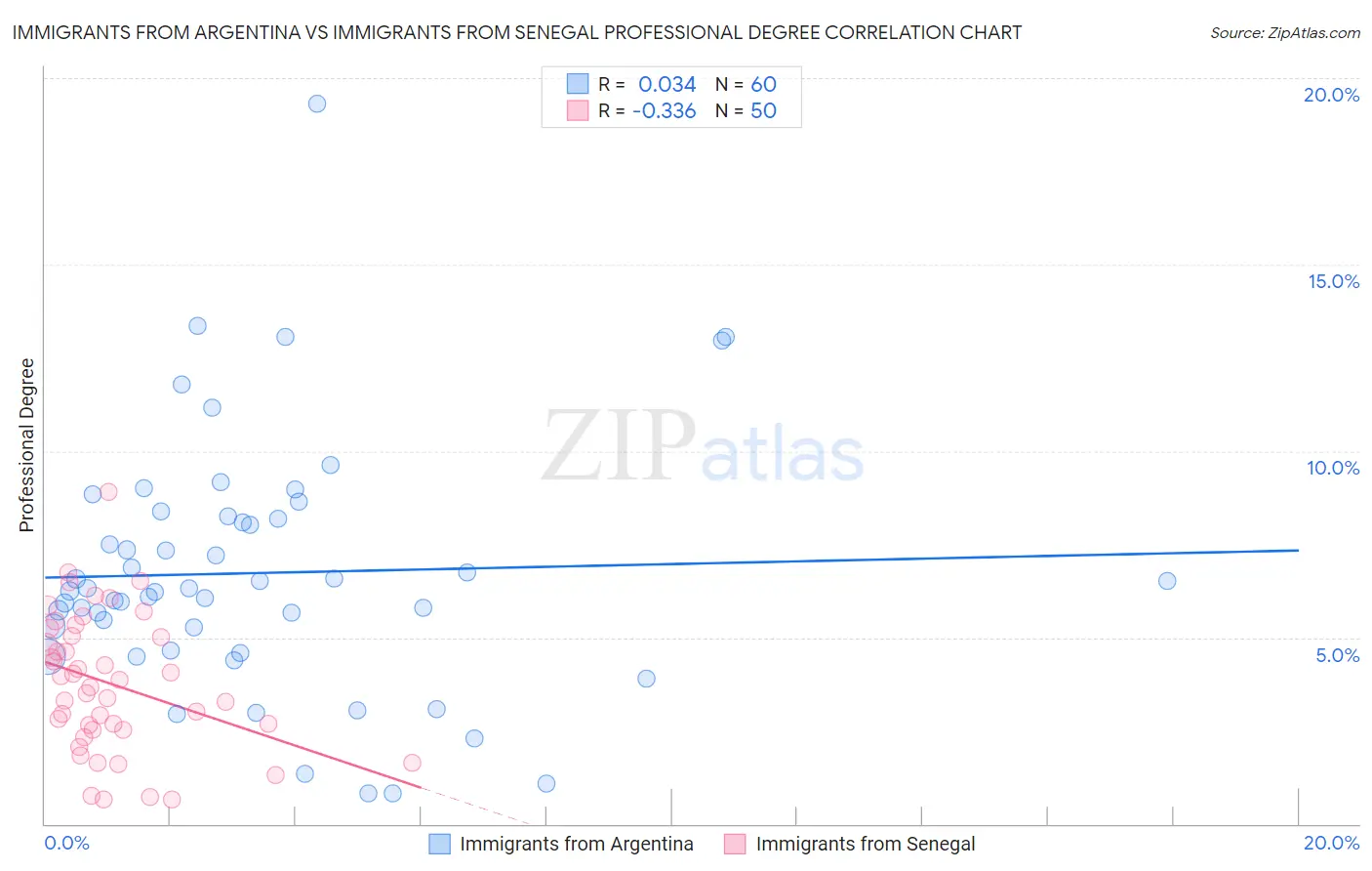 Immigrants from Argentina vs Immigrants from Senegal Professional Degree