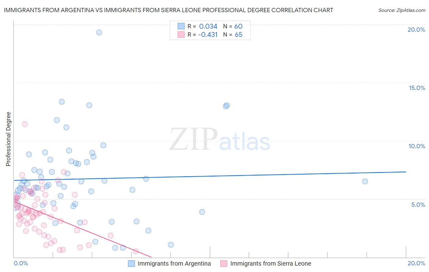 Immigrants from Argentina vs Immigrants from Sierra Leone Professional Degree