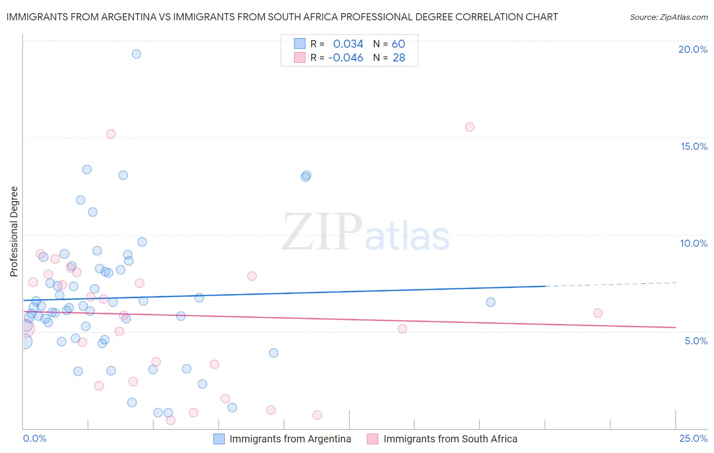 Immigrants from Argentina vs Immigrants from South Africa Professional Degree