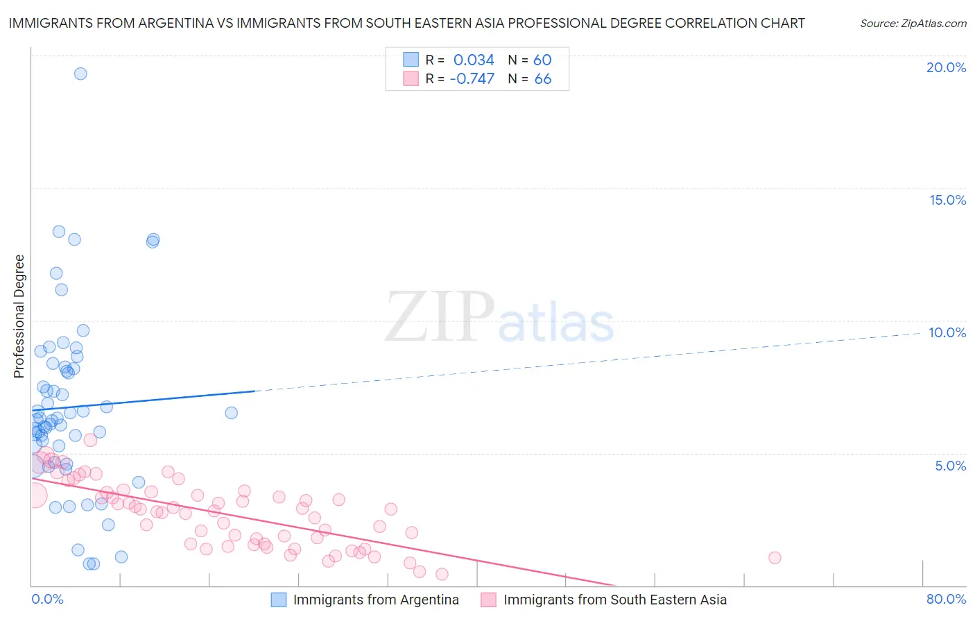 Immigrants from Argentina vs Immigrants from South Eastern Asia Professional Degree