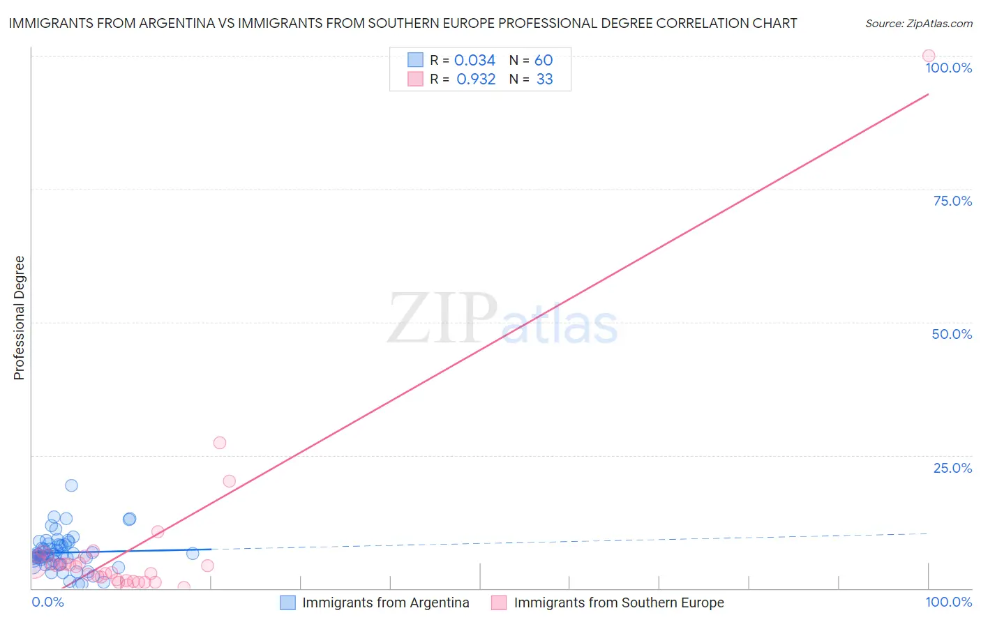 Immigrants from Argentina vs Immigrants from Southern Europe Professional Degree