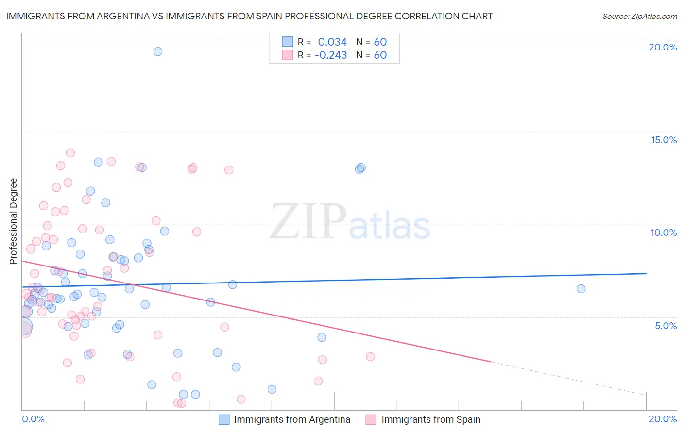 Immigrants from Argentina vs Immigrants from Spain Professional Degree