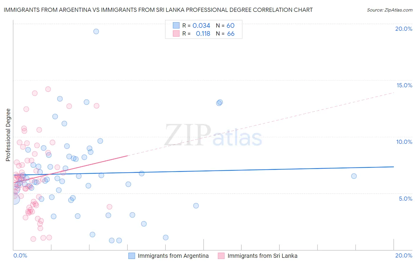Immigrants from Argentina vs Immigrants from Sri Lanka Professional Degree