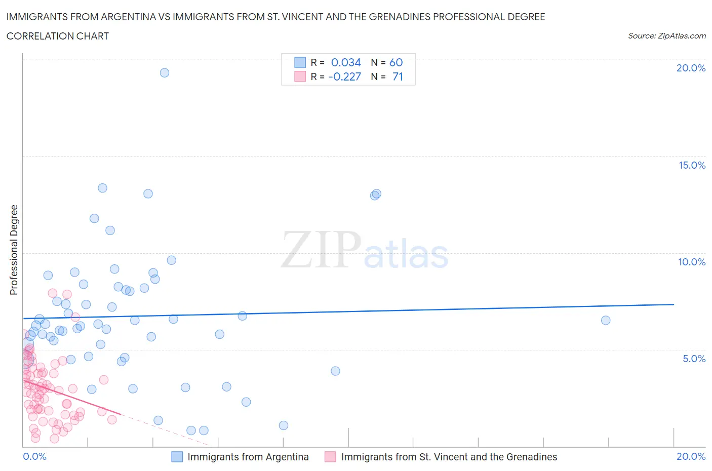 Immigrants from Argentina vs Immigrants from St. Vincent and the Grenadines Professional Degree