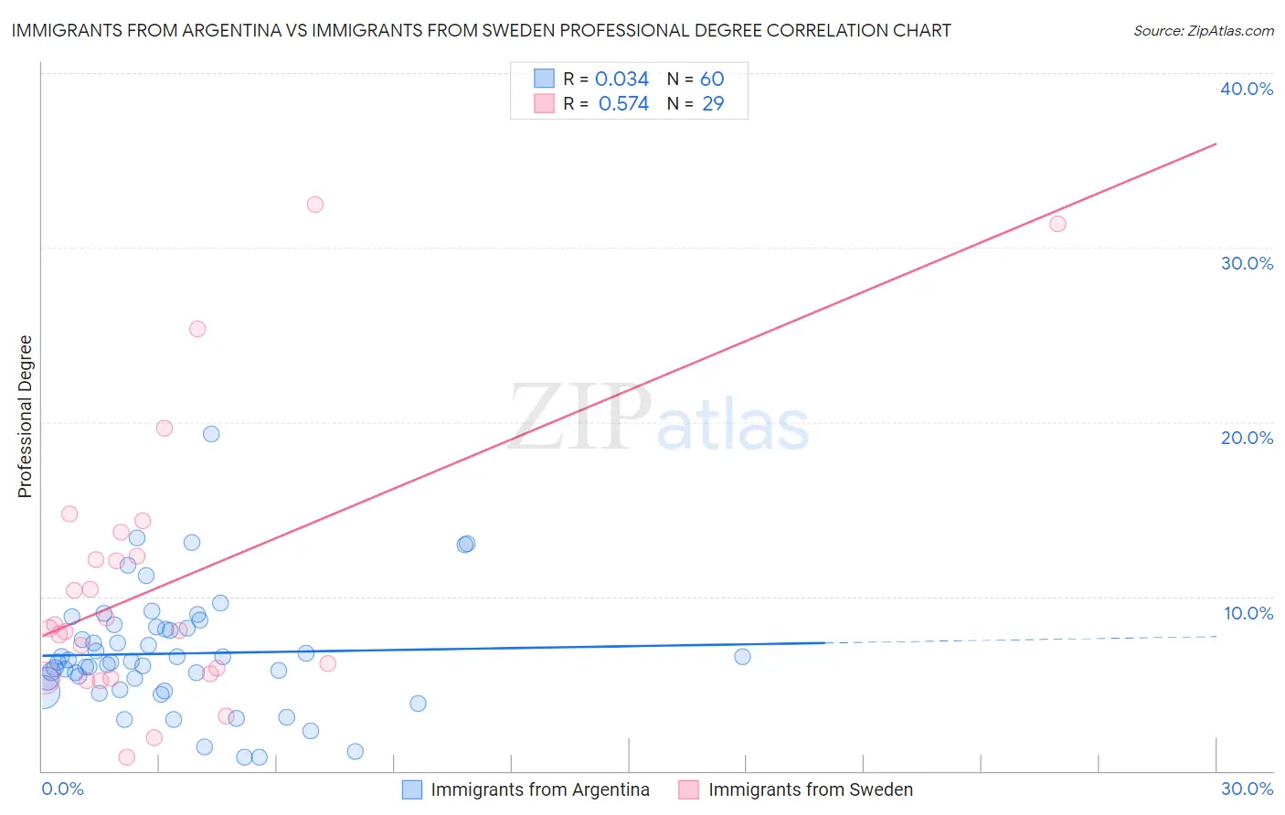 Immigrants from Argentina vs Immigrants from Sweden Professional Degree