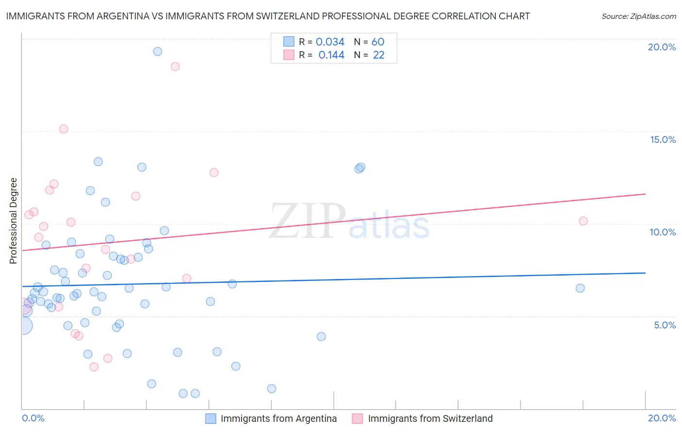Immigrants from Argentina vs Immigrants from Switzerland Professional Degree