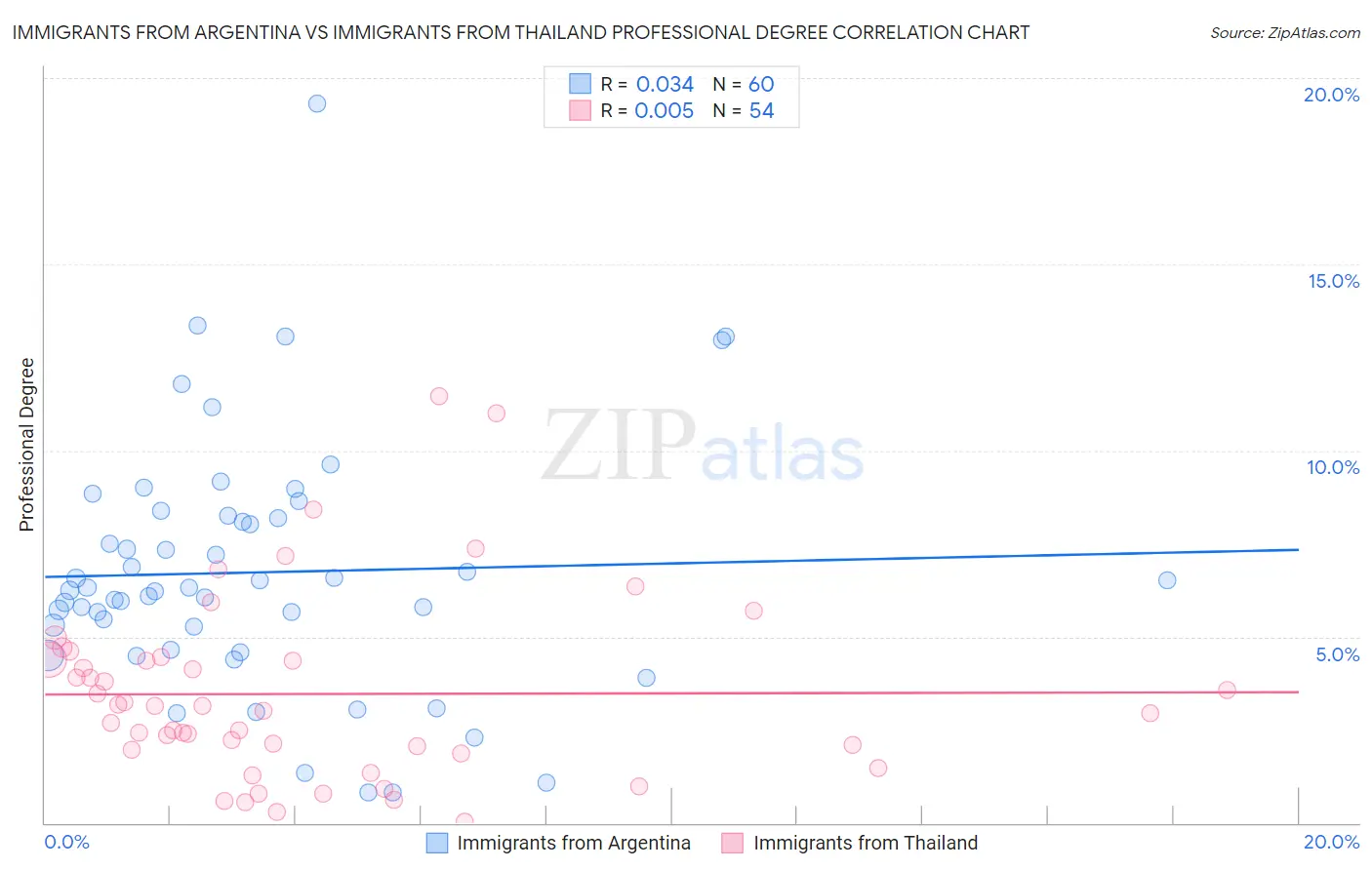 Immigrants from Argentina vs Immigrants from Thailand Professional Degree