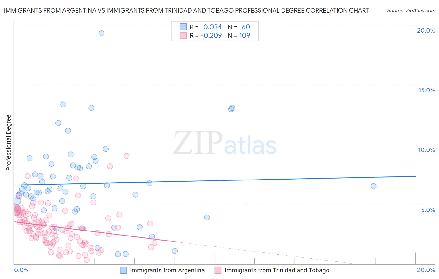 Immigrants from Argentina vs Immigrants from Trinidad and Tobago Professional Degree