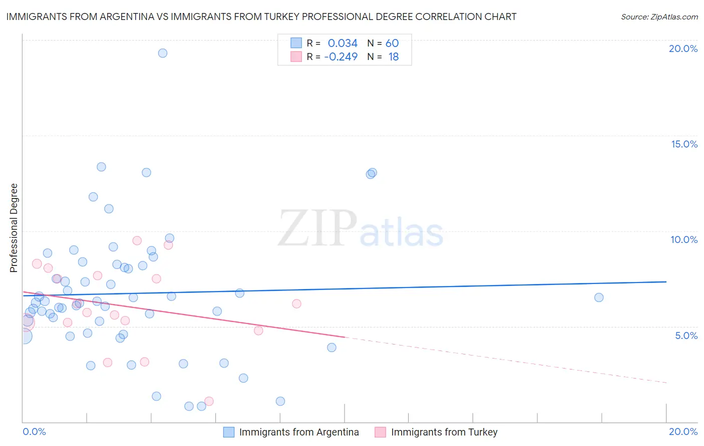 Immigrants from Argentina vs Immigrants from Turkey Professional Degree
