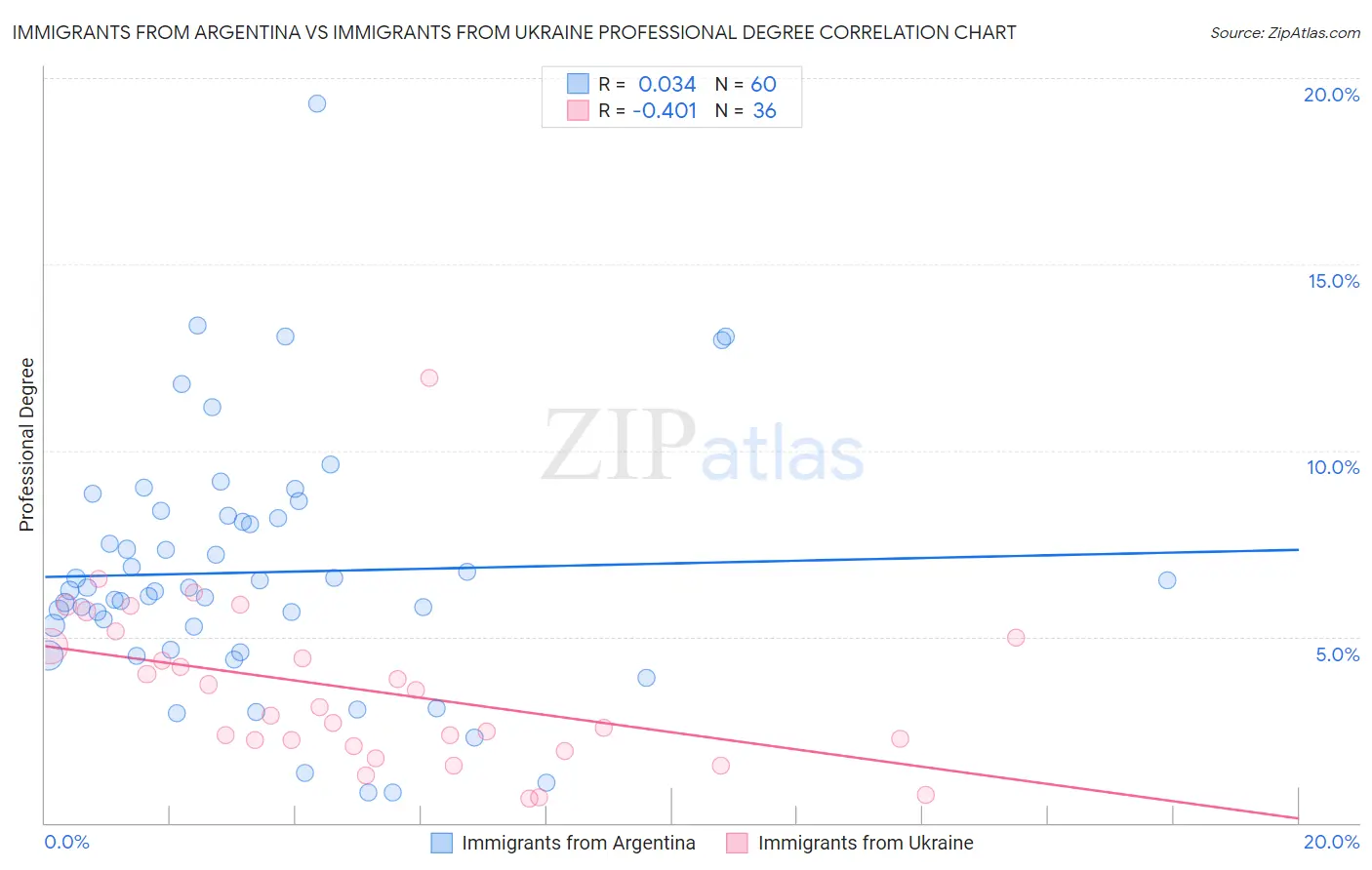 Immigrants from Argentina vs Immigrants from Ukraine Professional Degree