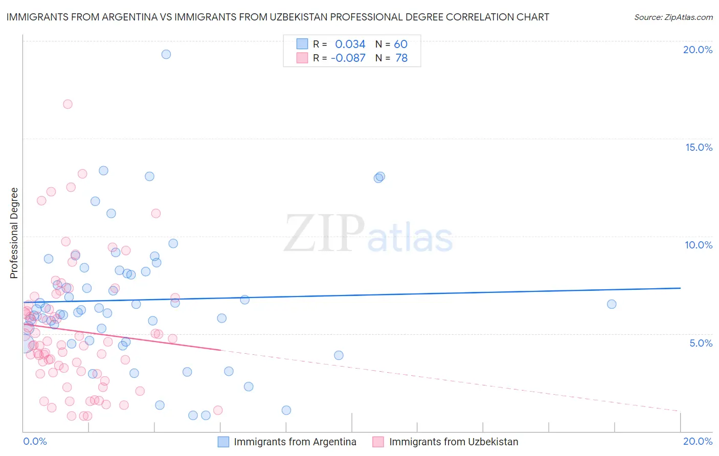 Immigrants from Argentina vs Immigrants from Uzbekistan Professional Degree