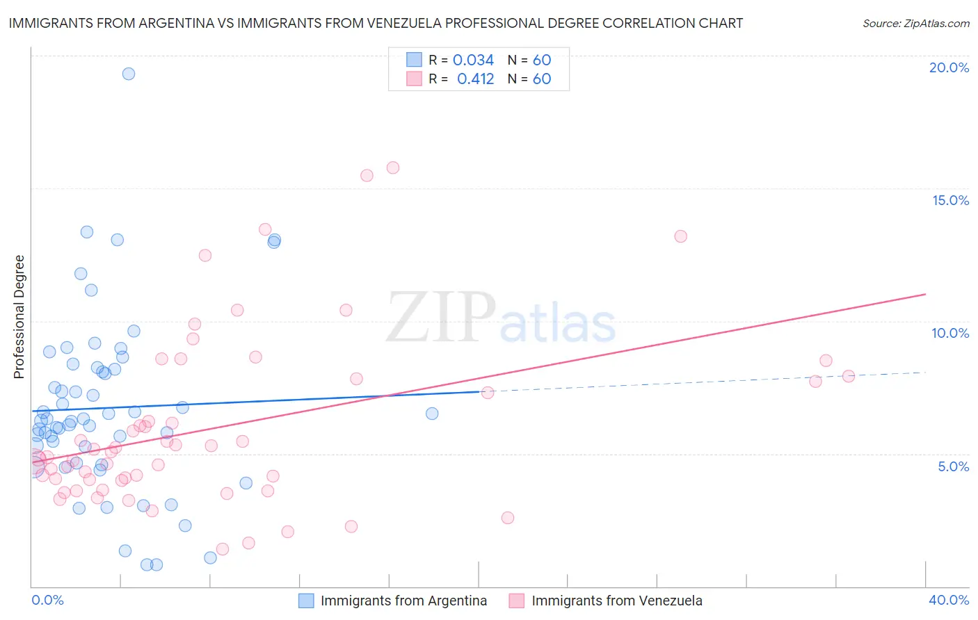Immigrants from Argentina vs Immigrants from Venezuela Professional Degree