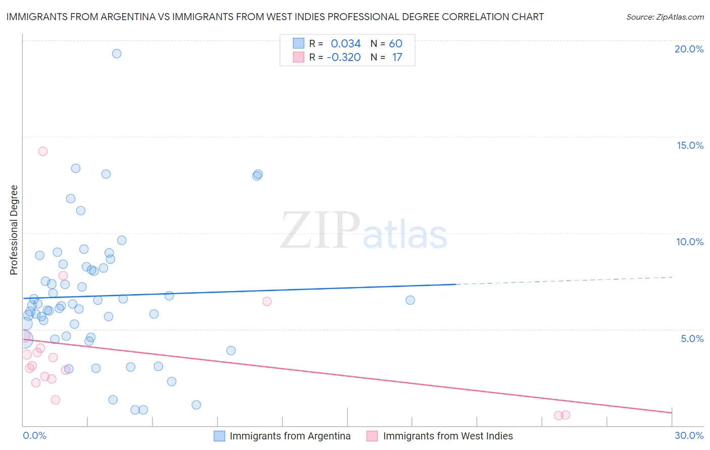 Immigrants from Argentina vs Immigrants from West Indies Professional Degree