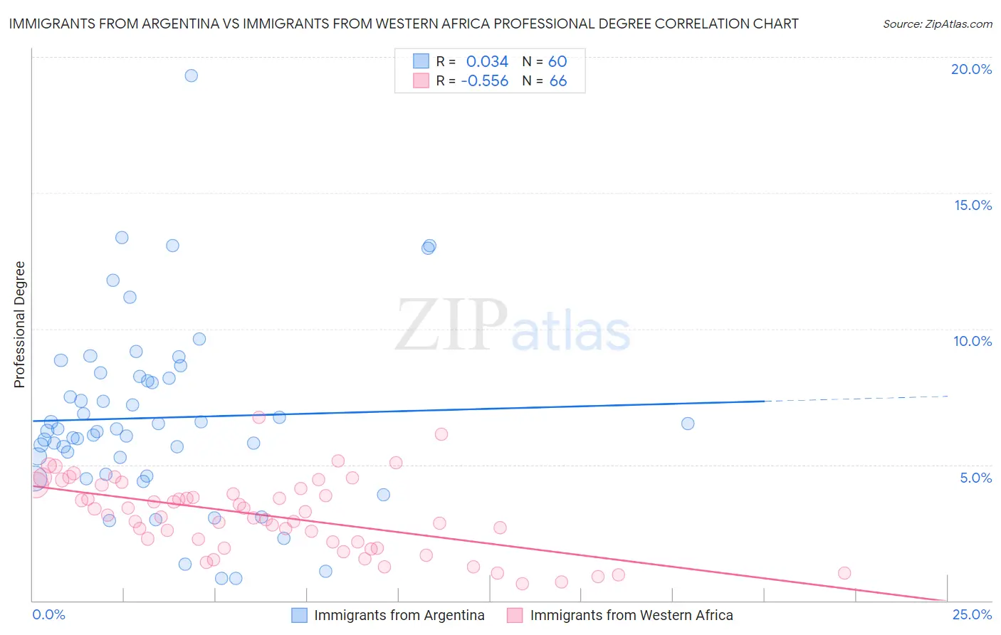 Immigrants from Argentina vs Immigrants from Western Africa Professional Degree
