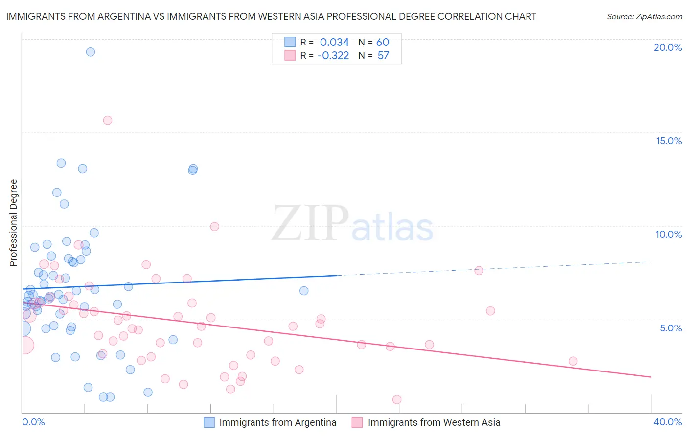 Immigrants from Argentina vs Immigrants from Western Asia Professional Degree