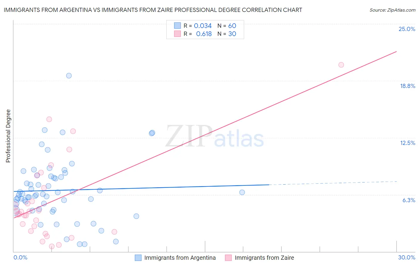 Immigrants from Argentina vs Immigrants from Zaire Professional Degree