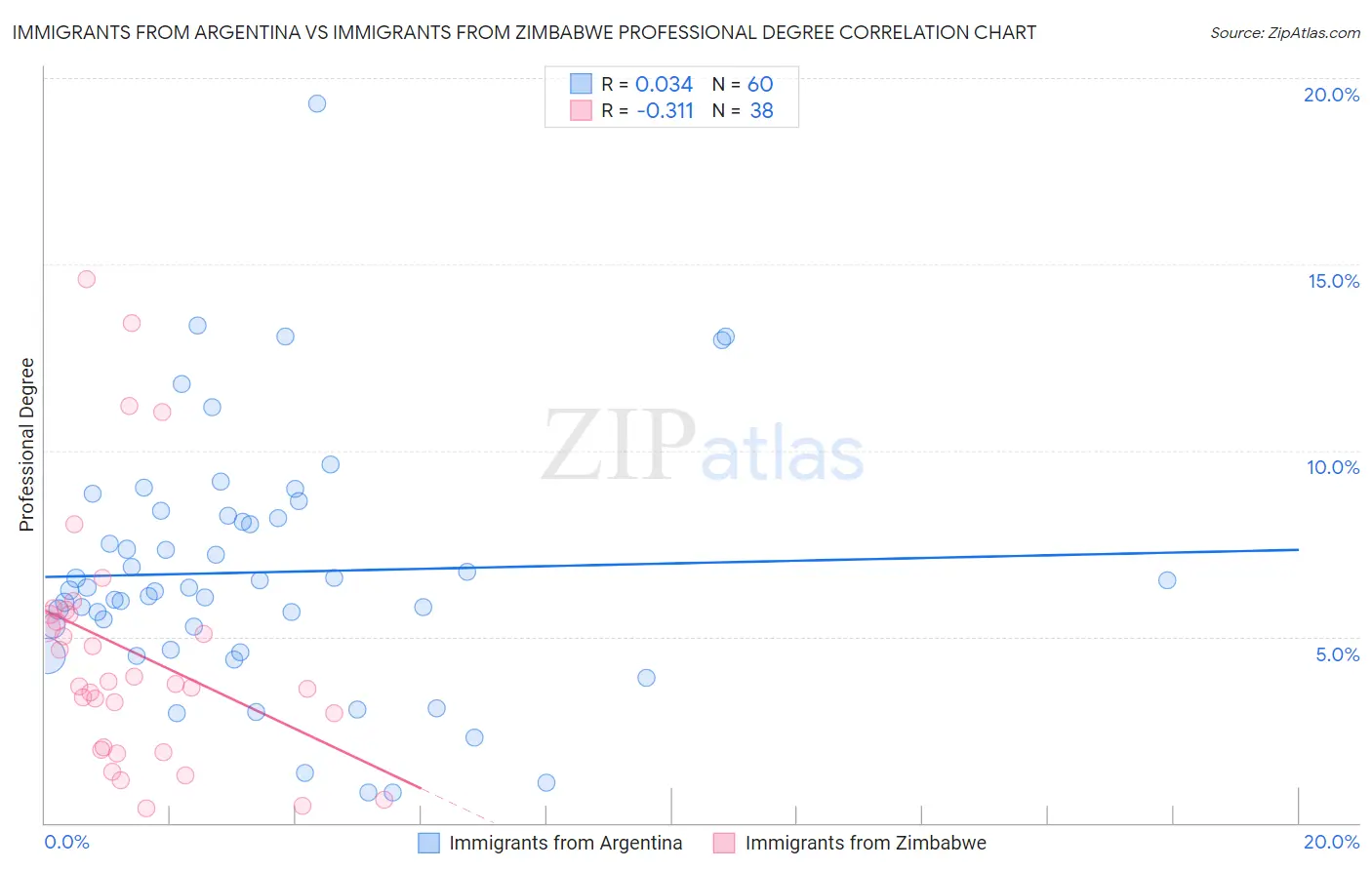 Immigrants from Argentina vs Immigrants from Zimbabwe Professional Degree