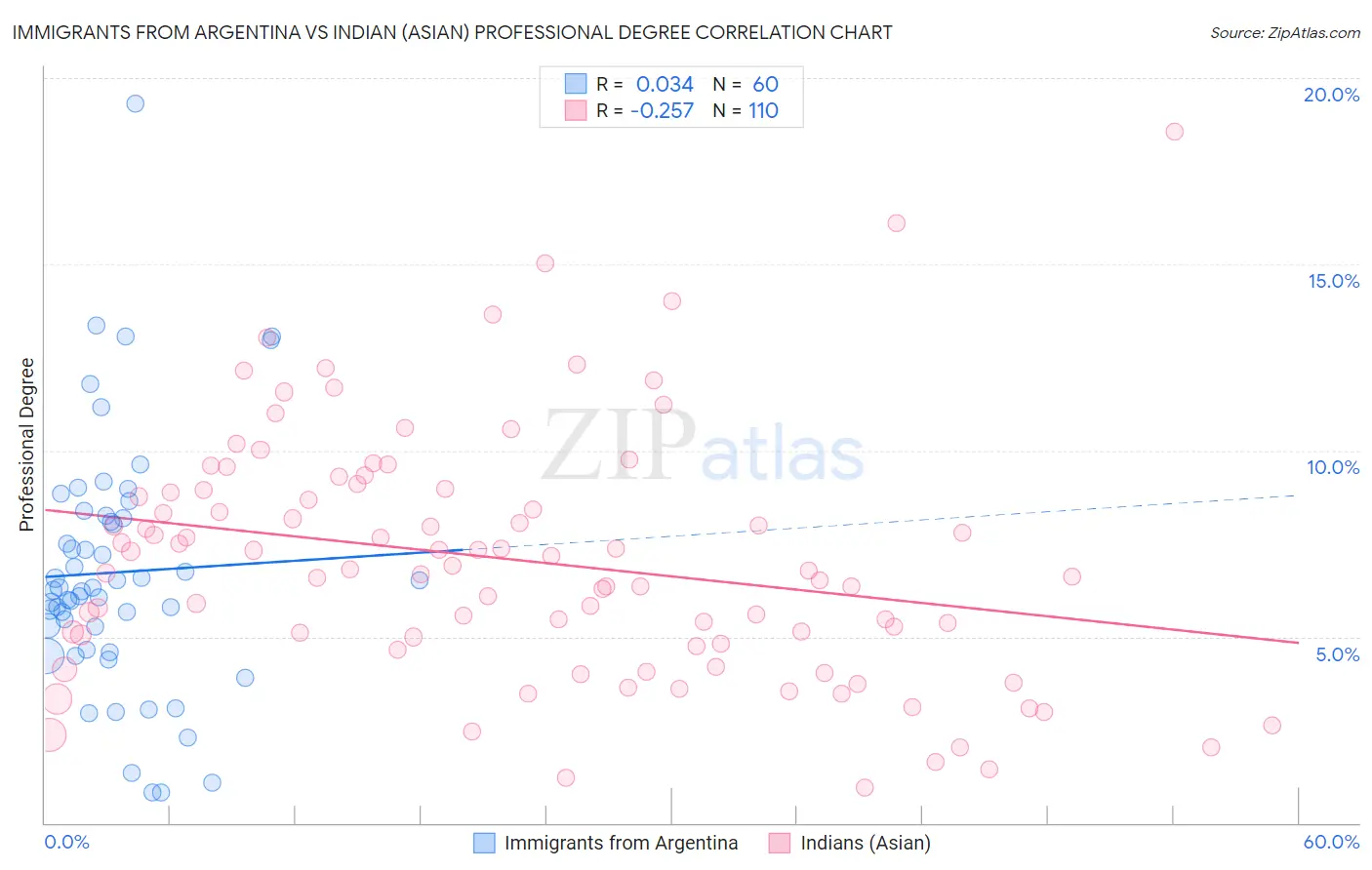 Immigrants from Argentina vs Indian (Asian) Professional Degree