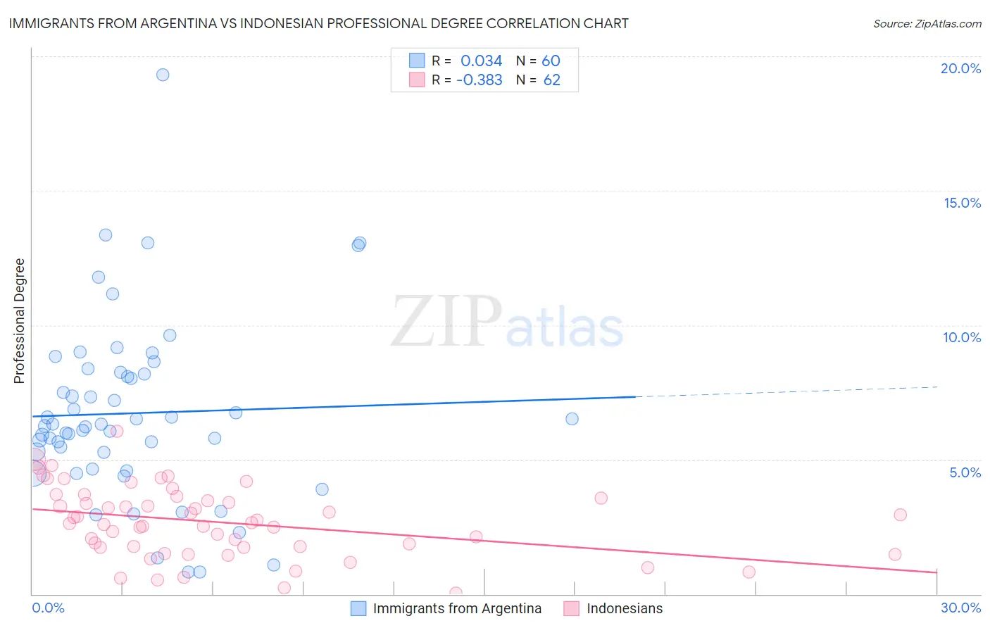 Immigrants from Argentina vs Indonesian Professional Degree
