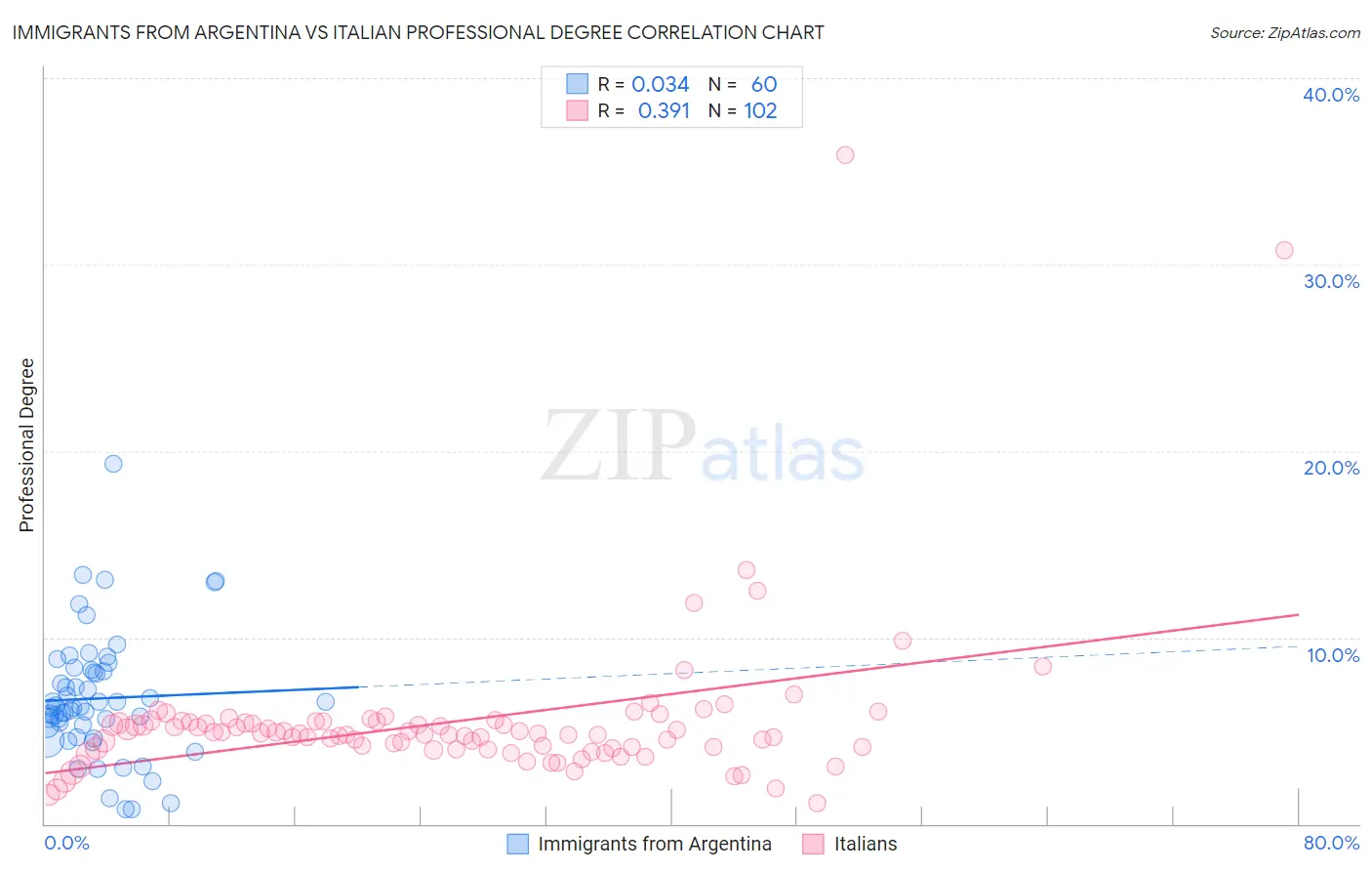 Immigrants from Argentina vs Italian Professional Degree