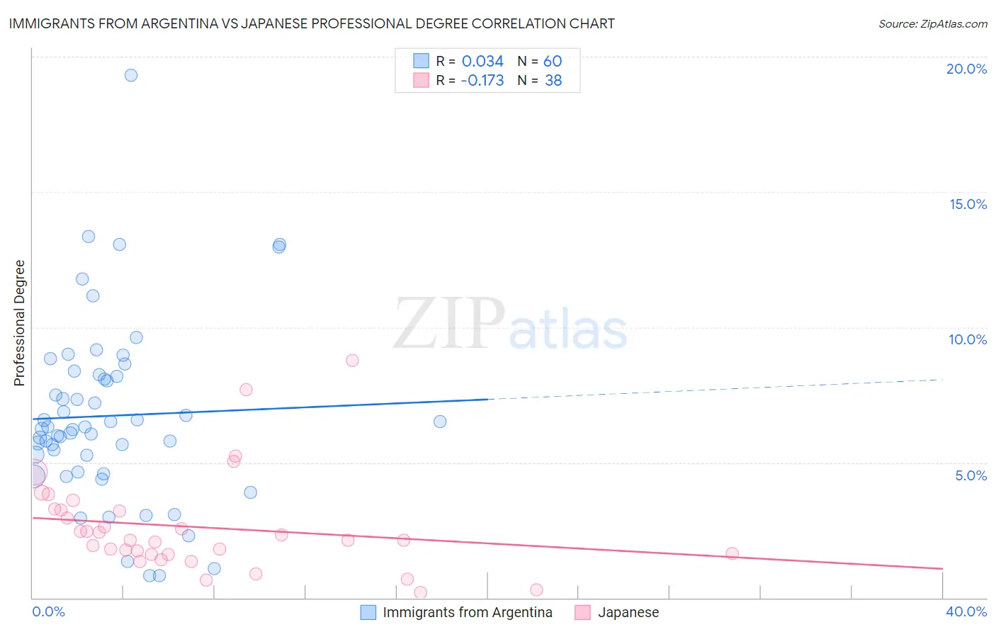 Immigrants from Argentina vs Japanese Professional Degree