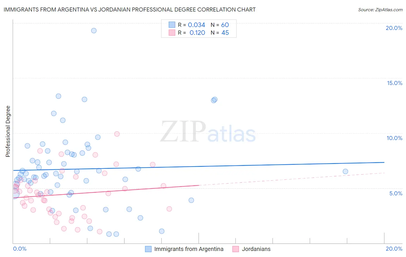 Immigrants from Argentina vs Jordanian Professional Degree