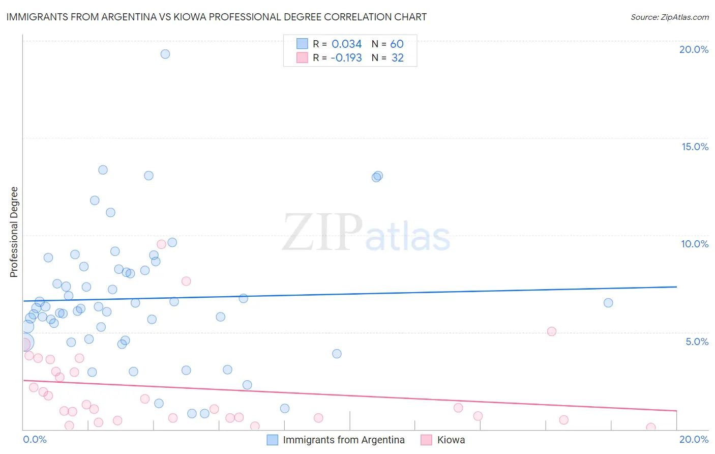 Immigrants from Argentina vs Kiowa Professional Degree