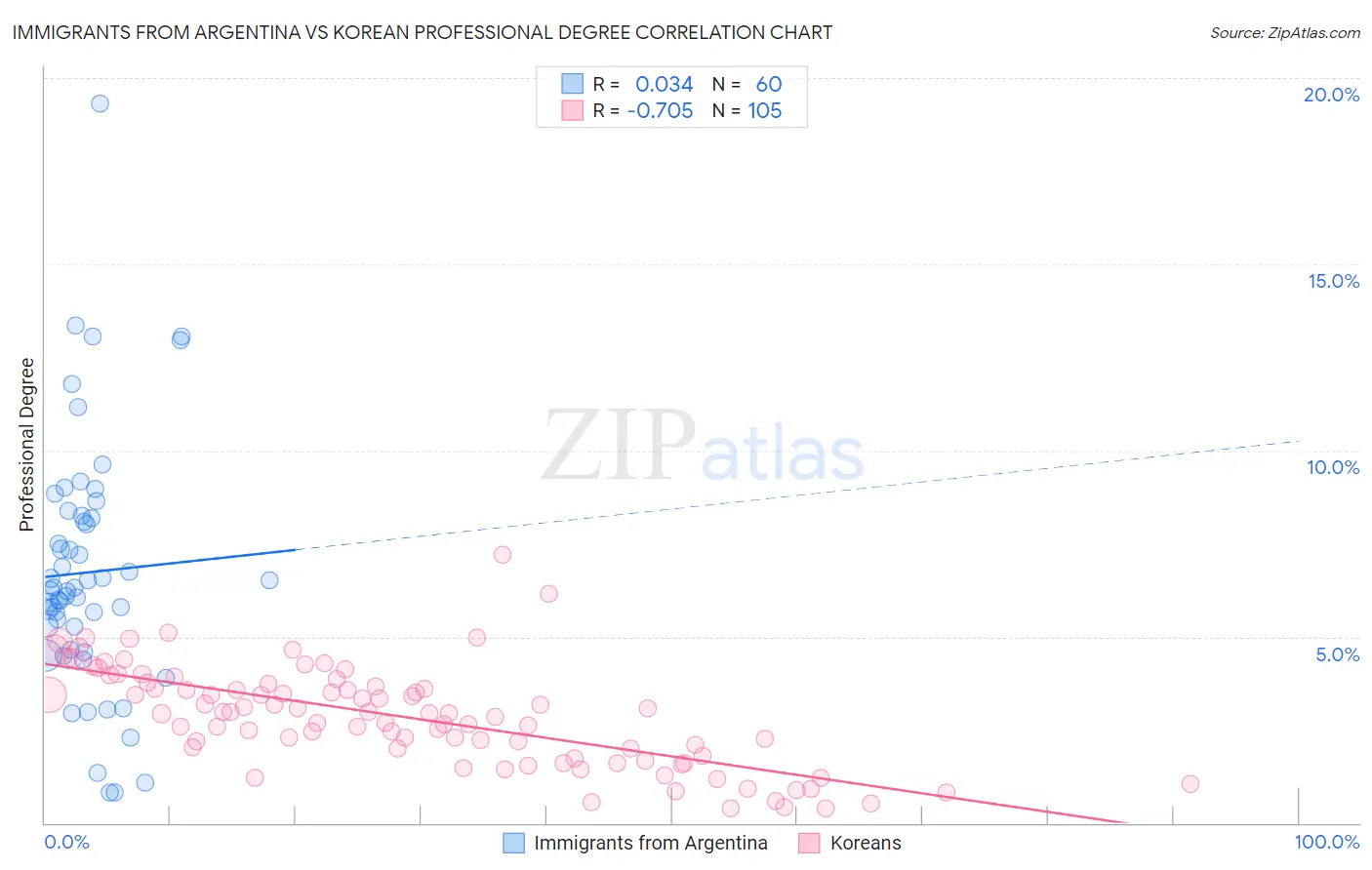 Immigrants from Argentina vs Korean Professional Degree