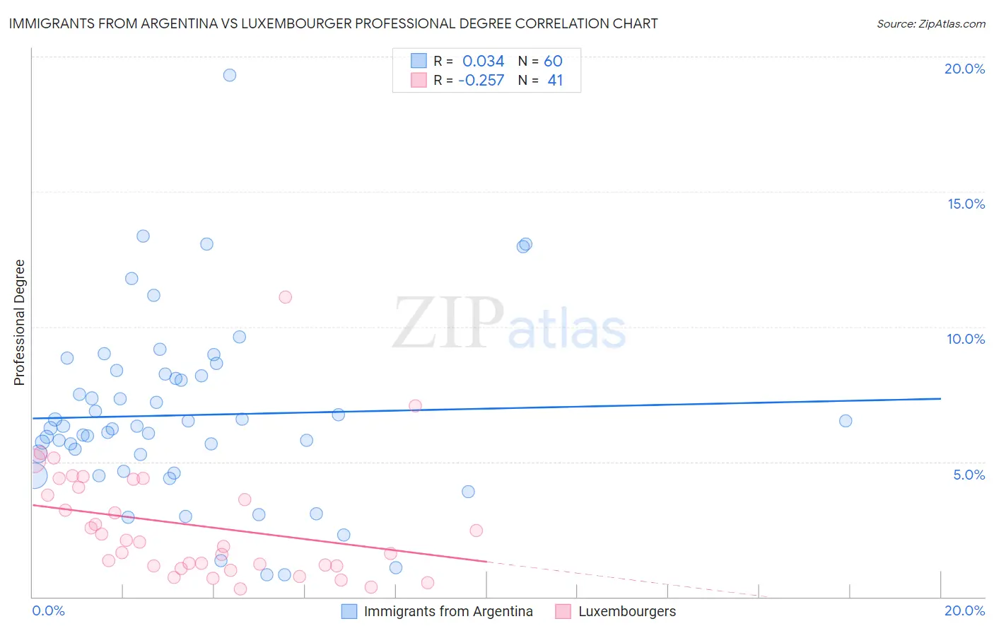 Immigrants from Argentina vs Luxembourger Professional Degree