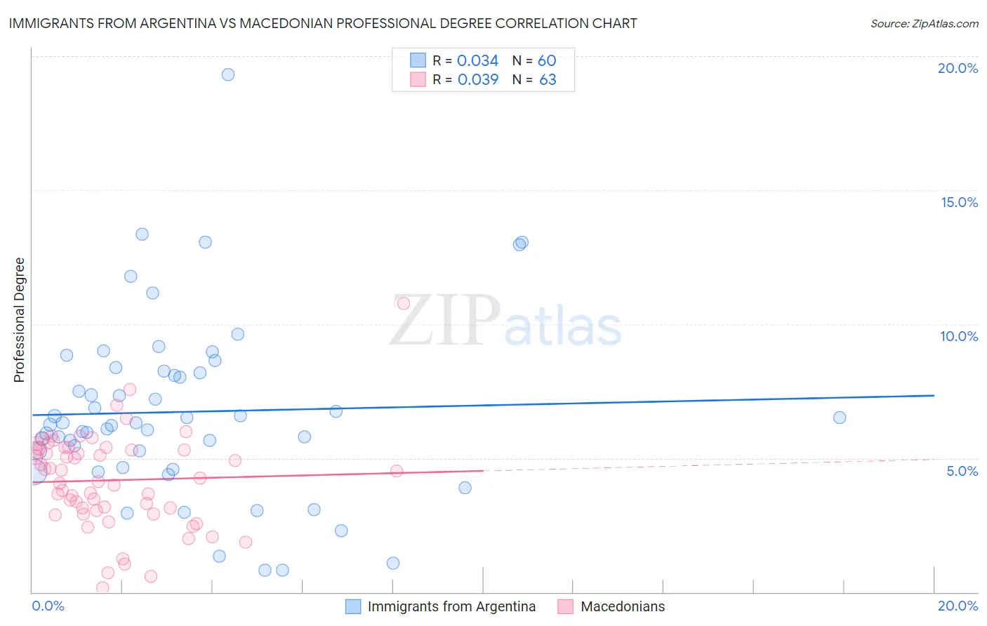 Immigrants from Argentina vs Macedonian Professional Degree