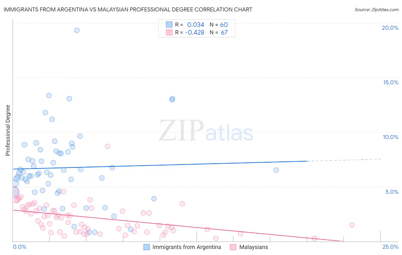 Immigrants from Argentina vs Malaysian Professional Degree