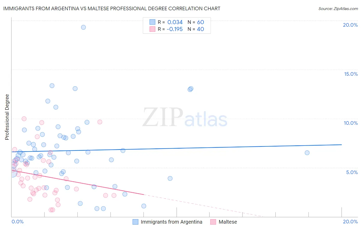 Immigrants from Argentina vs Maltese Professional Degree