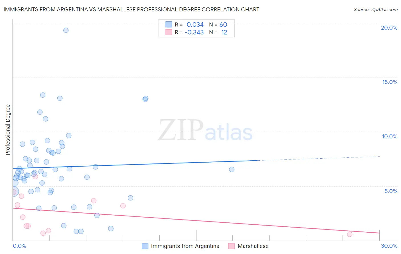 Immigrants from Argentina vs Marshallese Professional Degree
