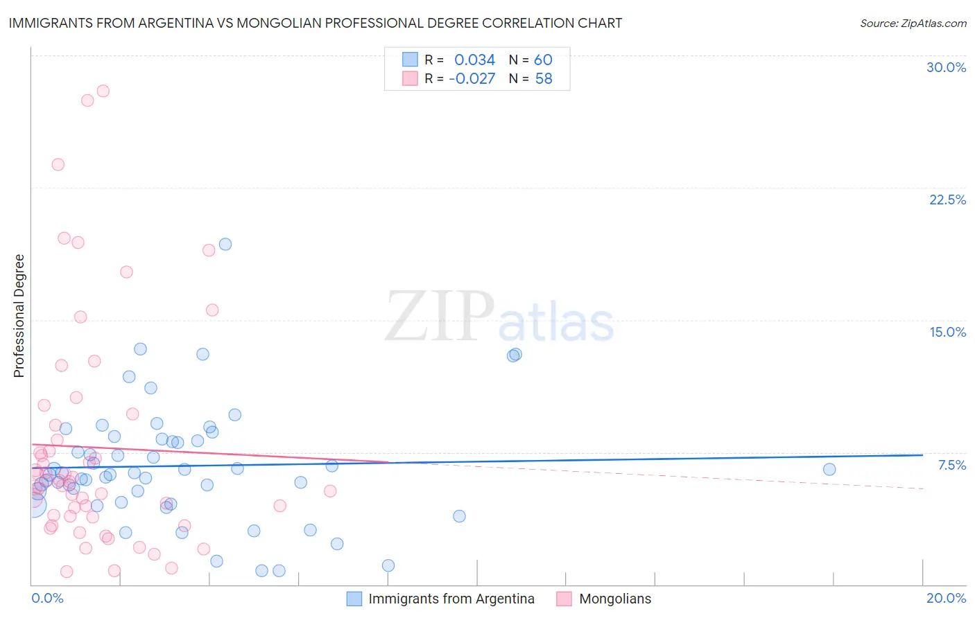 Immigrants from Argentina vs Mongolian Professional Degree