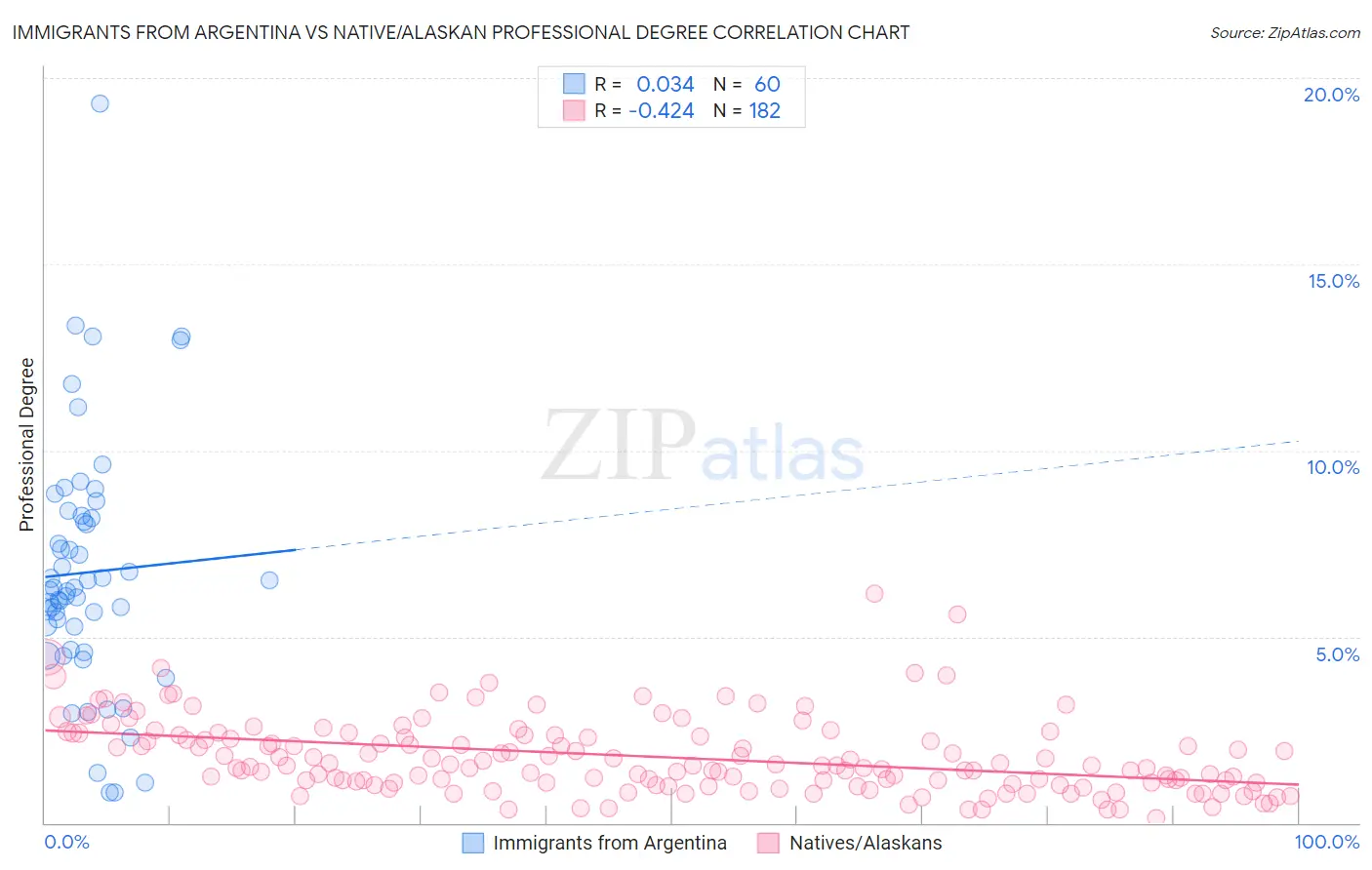 Immigrants from Argentina vs Native/Alaskan Professional Degree